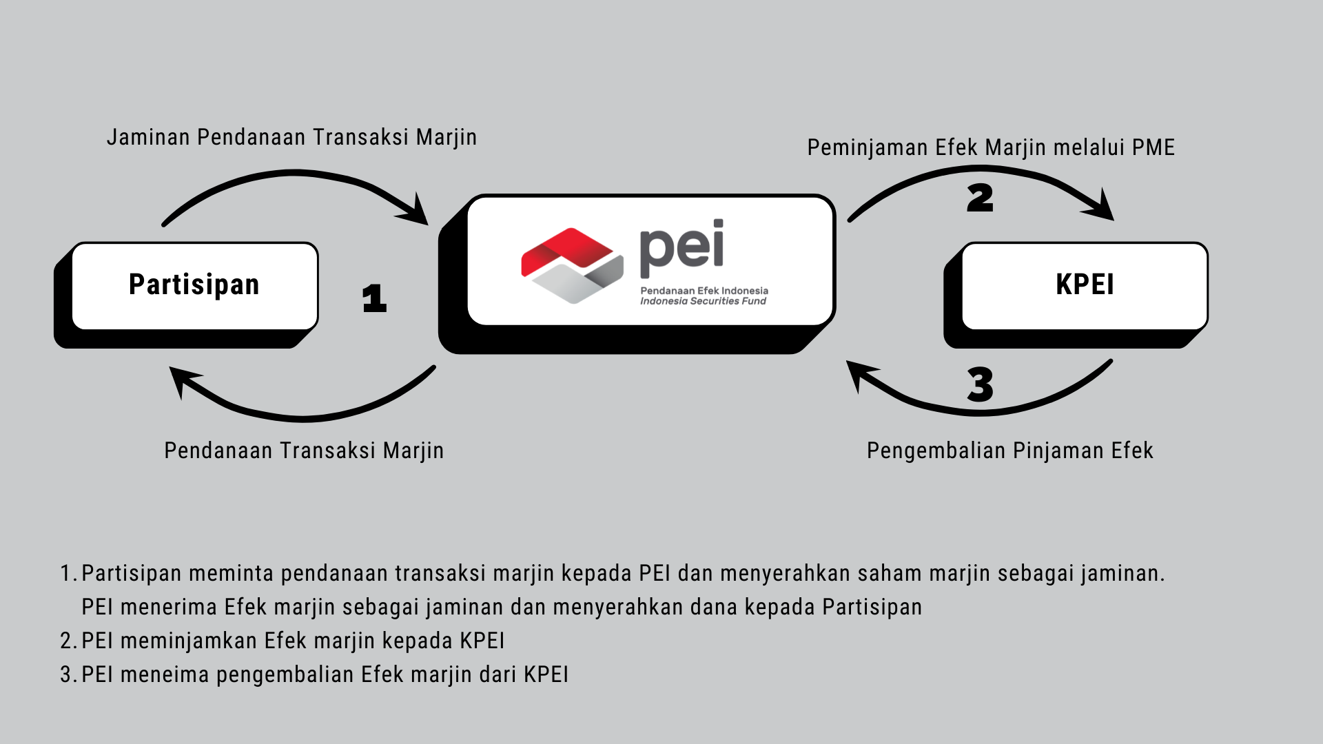 Welcome To PEI - Pinjam Meminjam Efek (PME)